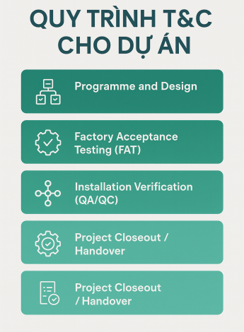 Quy trình T&C cho dự án: 6 cấp độ kiểm tra và chạy thử hệ thống