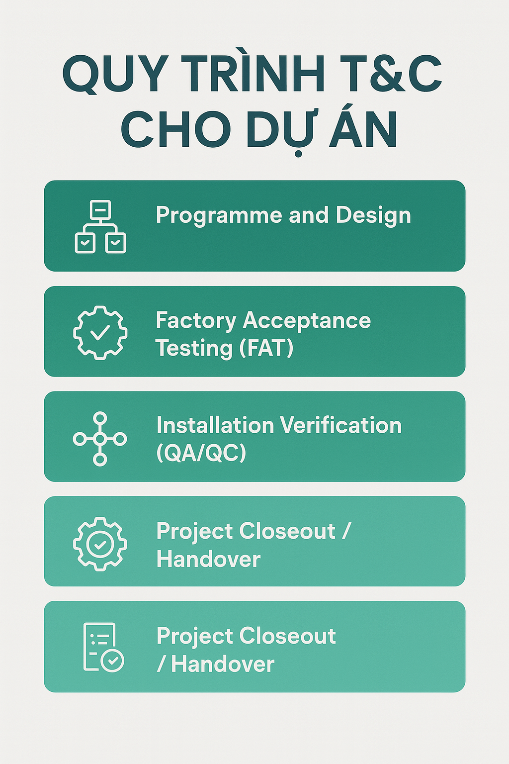 Quy trình T&C cho dự án: 6 cấp độ kiểm tra và chạy thử hệ thống