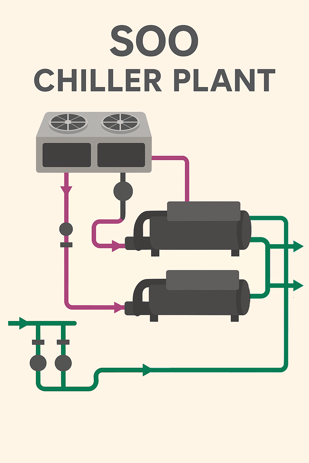 SOO – Trình tự hoạt động hệ thống chiller chuẩn BMS